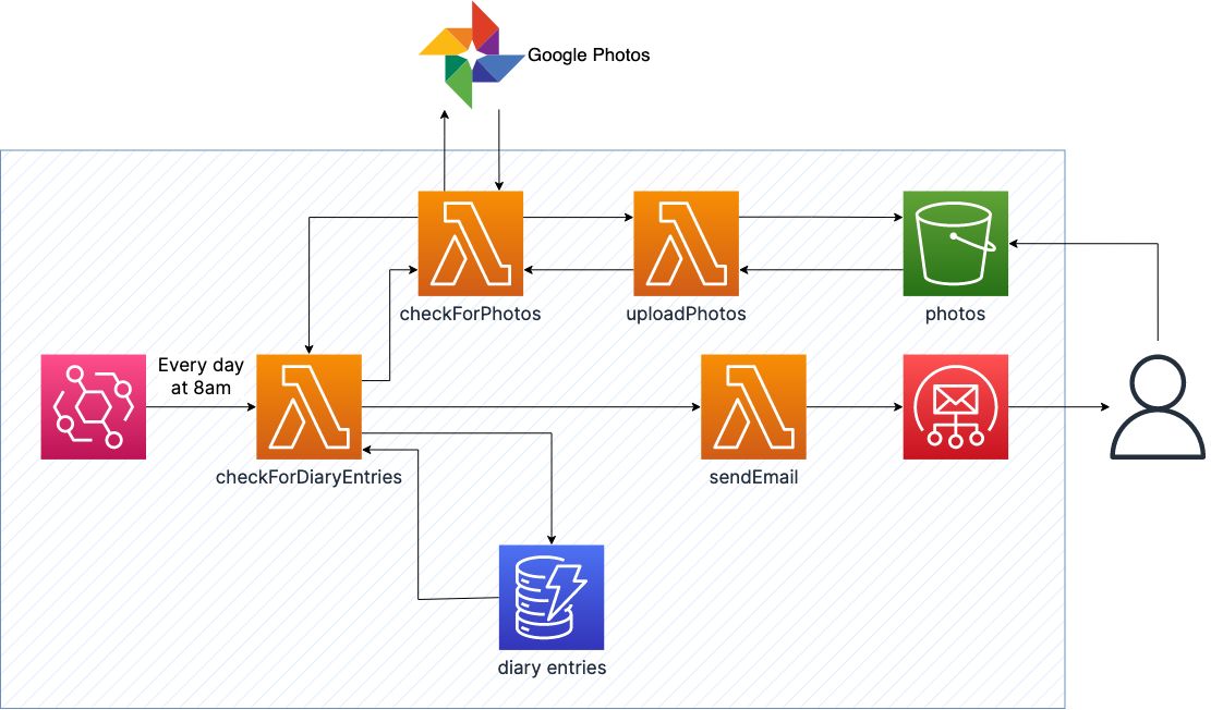 A systems diagram of the Holleedate system showing lambda functions, DynamoDB, an S3 bucket and SES