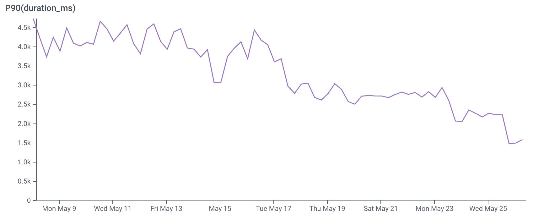 A chart of P90 response time of catalogue showing it decreasing over time