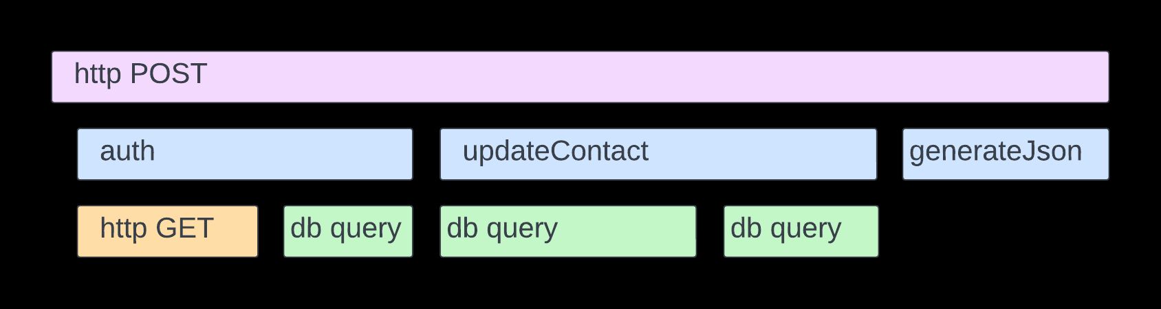 A diagram showing an example of a trace can be split into multiple spans